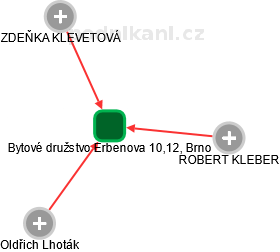 Bytové družstvo Erbenova 10,12, Brno - náhled vizuálního zobrazení vztahů obchodního rejstříku