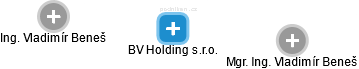 BV Holding s.r.o. - náhled vizuálního zobrazení vztahů obchodního rejstříku