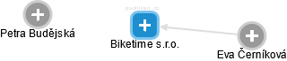 Biketime s.r.o. - náhled vizuálního zobrazení vztahů obchodního rejstříku