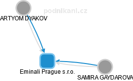 Eminali Prague s.r.o. - náhled vizuálního zobrazení vztahů obchodního rejstříku