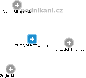 EUROQUATRO, s.r.o. - náhled vizuálního zobrazení vztahů obchodního rejstříku