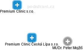 Premium Clinic Česká Lípa s.r.o. - náhled vizuálního zobrazení vztahů obchodního rejstříku