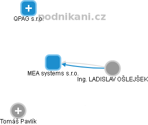 MEA systems s.r.o. - náhled vizuálního zobrazení vztahů obchodního rejstříku