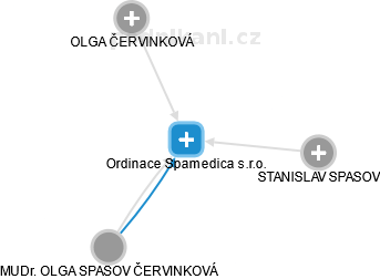 Ordinace Spamedica s.r.o. - náhled vizuálního zobrazení vztahů obchodního rejstříku