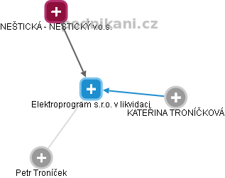 Elektroprogram s.r.o. v likvidaci - náhled vizuálního zobrazení vztahů obchodního rejstříku