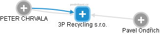 3P Recycling s.r.o. - náhled vizuálního zobrazení vztahů obchodního rejstříku