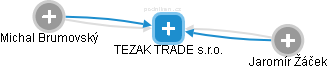 TEZAK TRADE s.r.o. - náhled vizuálního zobrazení vztahů obchodního rejstříku