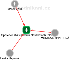Společenství vlastníků Novákových 895 - náhled vizuálního zobrazení vztahů obchodního rejstříku
