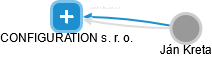 CONFIGURATION s. r. o. - náhled vizuálního zobrazení vztahů obchodního rejstříku