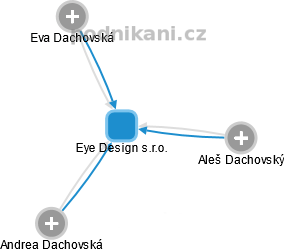 Eye Design s.r.o. - náhled vizuálního zobrazení vztahů obchodního rejstříku