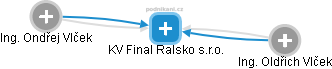 KV Final Ralsko s.r.o. - náhled vizuálního zobrazení vztahů obchodního rejstříku
