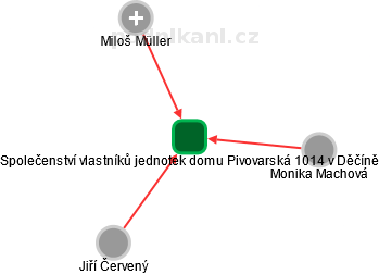 Společenství vlastníků jednotek domu Pivovarská 1014 v Děčíně - náhled vizuálního zobrazení vztahů obchodního rejstříku