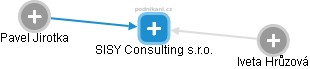 SISY Consulting s.r.o. - náhled vizuálního zobrazení vztahů obchodního rejstříku