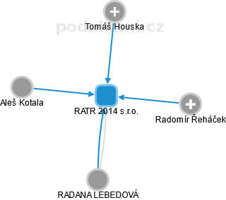 RATR 2014 s.r.o. - náhled vizuálního zobrazení vztahů obchodního rejstříku