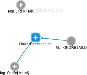 FlowerChecker s.r.o. - náhled vizuálního zobrazení vztahů obchodního rejstříku