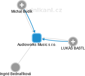 Audioworks Music s.r.o. - náhled vizuálního zobrazení vztahů obchodního rejstříku