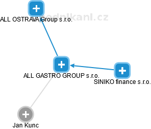 ALL GASTRO GROUP s.r.o. - náhled vizuálního zobrazení vztahů obchodního rejstříku