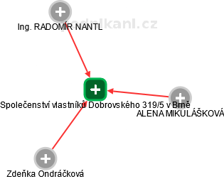Společenství vlastníků Dobrovského 319/5 v Brně - náhled vizuálního zobrazení vztahů obchodního rejstříku