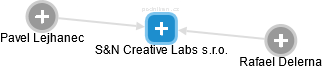 S&N Creative Labs s.r.o. - náhled vizuálního zobrazení vztahů obchodního rejstříku