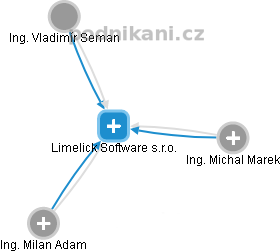 Limelick Software s.r.o. - náhled vizuálního zobrazení vztahů obchodního rejstříku