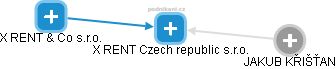 X RENT Czech republic s.r.o. - náhled vizuálního zobrazení vztahů obchodního rejstříku