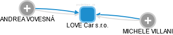 LOVE Car s.r.o. - náhled vizuálního zobrazení vztahů obchodního rejstříku