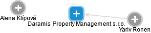 Daramis Property Management s.r.o. - náhled vizuálního zobrazení vztahů obchodního rejstříku