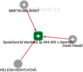 Společenství vlastníků čp.494,495 v Jilemnici - náhled vizuálního zobrazení vztahů obchodního rejstříku