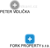 FORK PROPERTY s.r.o. - náhled vizuálního zobrazení vztahů obchodního rejstříku