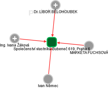 Společenství vlastníků Bubeneč 619, Praha 6 - náhled vizuálního zobrazení vztahů obchodního rejstříku