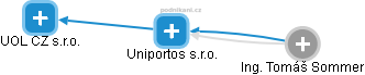 Uniportos s.r.o. - náhled vizuálního zobrazení vztahů obchodního rejstříku