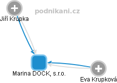 Marina DOCK, s.r.o. - náhled vizuálního zobrazení vztahů obchodního rejstříku
