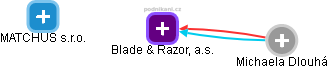 Blade & Razor, a.s. - náhled vizuálního zobrazení vztahů obchodního rejstříku