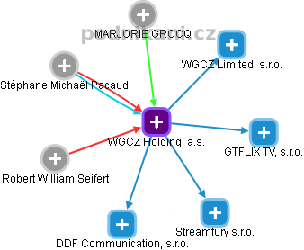 WGCZ Holding, a.s. - náhled vizuálního zobrazení vztahů obchodního rejstříku
