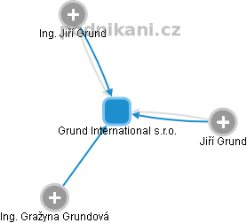 Grund International s.r.o. - náhled vizuálního zobrazení vztahů obchodního rejstříku