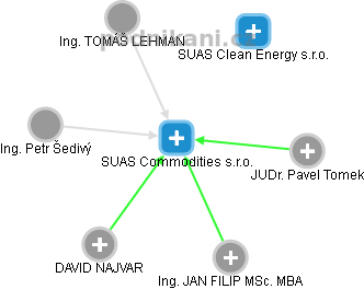 SUAS Commodities s.r.o. - náhled vizuálního zobrazení vztahů obchodního rejstříku