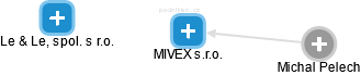 MIVEX s.r.o. - náhled vizuálního zobrazení vztahů obchodního rejstříku
