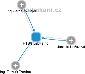 HTB služby s.r.o. - náhled vizuálního zobrazení vztahů obchodního rejstříku
