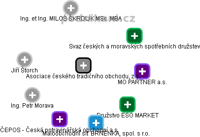 Asociace českého tradičního obchodu, z.s. - náhled vizuálního zobrazení vztahů obchodního rejstříku