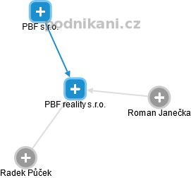 PBF reality s.r.o. - náhled vizuálního zobrazení vztahů obchodního rejstříku
