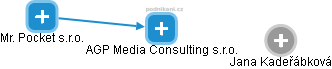 AGP Media Consulting s.r.o. - náhled vizuálního zobrazení vztahů obchodního rejstříku