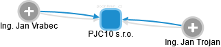 PJC10 s.r.o. - náhled vizuálního zobrazení vztahů obchodního rejstříku