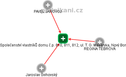 Společenství vlastníků domu č.p. 810, 811, 812, ul. T. G. Masaryka, Nový Bor - náhled vizuálního zobrazení vztahů obchodního rejstříku
