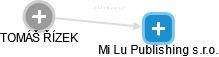 Mi:Lu Publishing s.r.o. - náhled vizuálního zobrazení vztahů obchodního rejstříku