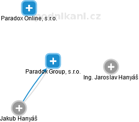 Paradox Group, s.r.o. - náhled vizuálního zobrazení vztahů obchodního rejstříku