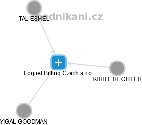 Lognet Billing Czech s.r.o. - náhled vizuálního zobrazení vztahů obchodního rejstříku