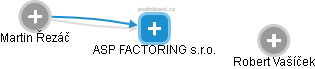 ASP FACTORING s.r.o. - náhled vizuálního zobrazení vztahů obchodního rejstříku