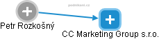 CC Marketing Group s.r.o. - náhled vizuálního zobrazení vztahů obchodního rejstříku