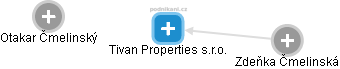 Tivan Properties s.r.o. - náhled vizuálního zobrazení vztahů obchodního rejstříku