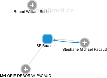 SP Box, s.r.o. - náhled vizuálního zobrazení vztahů obchodního rejstříku